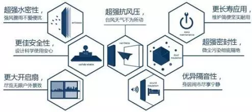 六大門(mén)窗主要性能，你造嗎？
